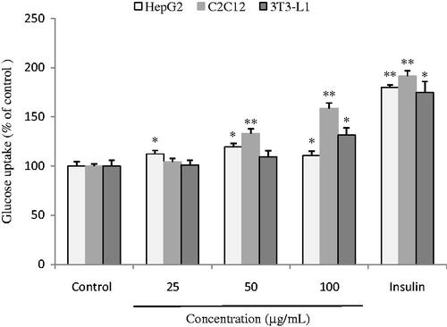 Figure 2. Effects of ethanol extract of H. angustifolia root at different concentrations on glucose uptake in HepG2 cells, C2C12 myotubes, and 3T3-L1 adipocytes. Insulin and sterilized water were utilized as positive and negative controls. *p < 0.05, **p < 0.01 compared to negative control.