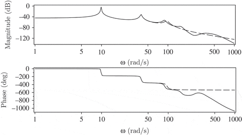 Figure 1. Bode plots of the infinite-dimensional beam (solid line) and its Krylov approximation of the order 6 (dashed line).