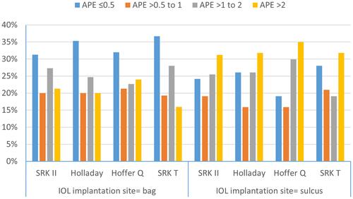 Figure 5 Analysis of the absolute prediction error (APE) of the SRK II, Holladay I, Hoffer Q and SRK/T formulae according to the site of intraocular lens implantation (IOL).