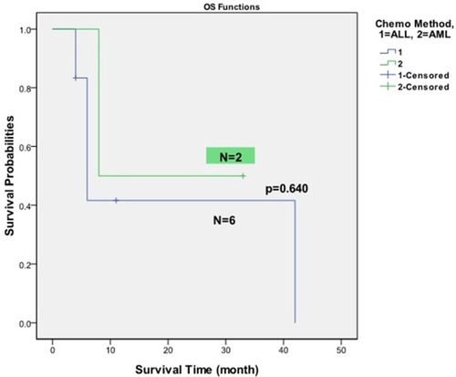 Figure 2 Kaplan–Meier plot of patients’ overall survival: ALL-directed vs AML-directed chemotherapy.