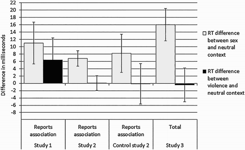 Figure 2. Grey bars represent the difference between mean RT following focus words in sex contexts and mean RT following the same focus words in neutral contexts. Black bars represent the difference between mean RT following focus words in violence contexts and mean RT following the same focus words in neutral contexts. For Studies 1 and 2 and for Control study 2 (see Supplementary Materials) difference scores are displayed for those participants that report sex or violence associations (reports association). For Study 3, difference scores are displayed for the full sample (total). Error bars represent standard error of the difference.