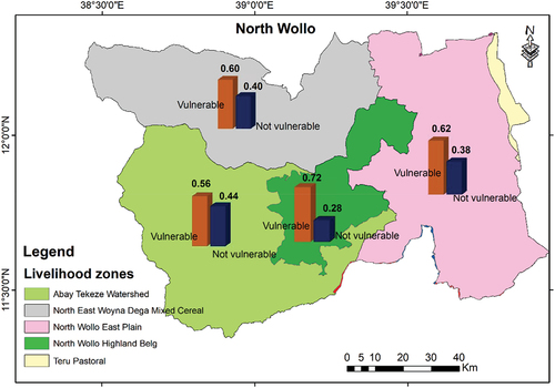 Figure 7. Livelihood zone-based agricultural livelihood vulnerability using LVIVSBA in North Wollo, 2020.