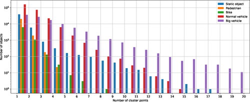 Figure 3. Distribution of number of cluster points NC for each object class.