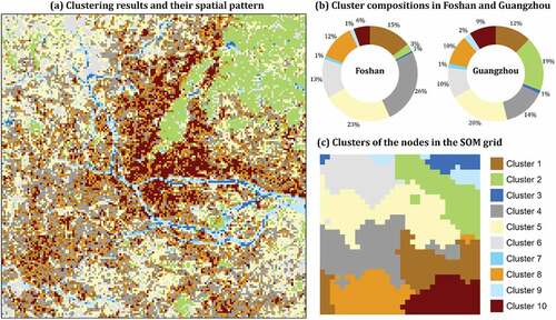 Figure 7. The clustering results generated by GMM. (a) Distribution of urban form clusters in the geographical space. (b) Cluster compositions in Foshan and Guangzhou. (c) Distribution of urban form clusters in the SOM grid.