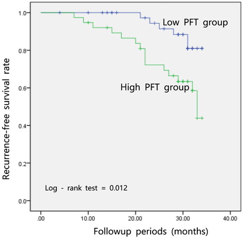 Figure 2. Patients with low perirenal fat thickness showed a significantly better recurrence-free survival than those with high value.