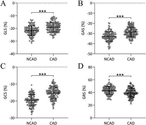 Figure 1. Comparisons of parameters of three-dimensional speckle tracking imaging including global longitudinal strain (GLS, a), global area strain (GAS, B), global circumferential strain (GCS, C), and global radial strain (GRS, D) in suspected coronary artery disease (CAD) patients who diagnosed with CAD (n = 142) or without CAD (NCAD, n = 118) through coronary angiography. Data were shown with mean ± SD. ***p < 0.001 from unpaired t-test with Welch’s correction.