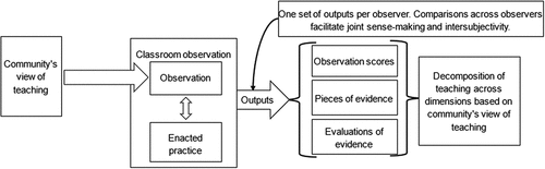 Figure 1. An overview of processes commonly involved in rubric-based classroom observation.