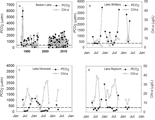 Figure 1. Reconstructed carbon dioxide partial pressures (PCO2) for (a) Beaver Lake (1966–2010) and Lakes (b) Brittany, (c) Norwood, and (d) Rayburn (2011 and 2012). Note the different scale on (a). The dotted line represents the current global PCO2 level.