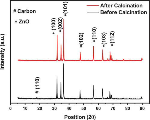 Figure 2. XRD pattern of the ZnO sample before and after calcination.