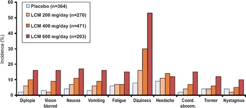 Figure 4. Incidence of AEs during treatment*. Note: lacosamide 600 mg/day is above the approved dose. Adapted from Biton V, et al. Epilepsia 2009;50(Suppl4):110, Abs T230. *Treatment phase = Titration plus maintenance phase. SS = Safety set: subjects who received at least one dose of trial medication. Phase II/III registration trials SP667, SP754, SP755. This figure was updated in December 2011 .