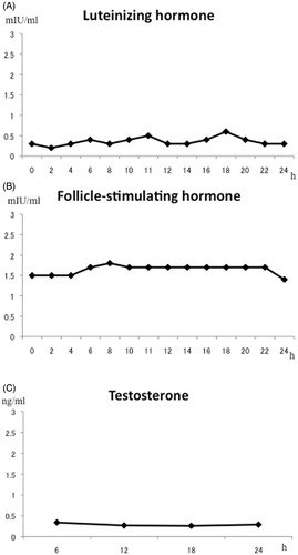 Figure 1. Periodic monitoring of serum levels of hormones. (A) luteinizing hormone, (B) follicle-stimulating hormone, and (C) testosterone. In case 7 no pulsatile secretion of luteinizing hormone was noted, and testosterone levels remained low.
