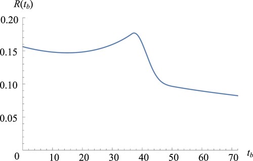 Figure 4. Base case throughput R(tb) versus tb in BO strategy.