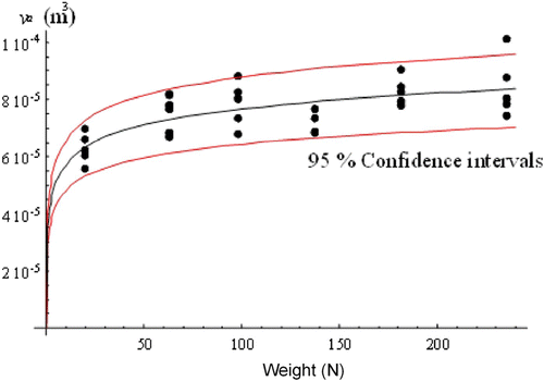 Figure 12. Change of abraded volume with one of the plummet weights studied and its confidence intervals.