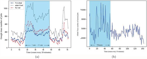 Figure 11. Minutely job submission rates for a given day. (a) Finished/submitted/failed tasks time series in Google trace and (b) Submitted tasks time series in Ali2018 trace.