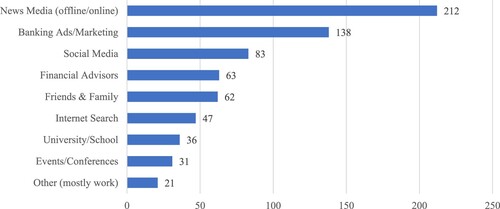 Figure 1. Responses to the question ‘How did you find out about sustainable finance (click all that apply)?’; n = 675.