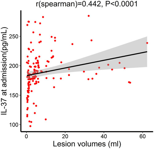 Figure 3 Correlation between plasma IL-37 level and lesion volumes. P values were determined using Spearman correlation analysis.