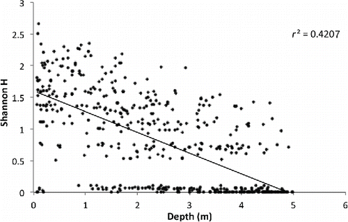 Figure 3. Linear regression plot of Shannon diversity index vs. depth.