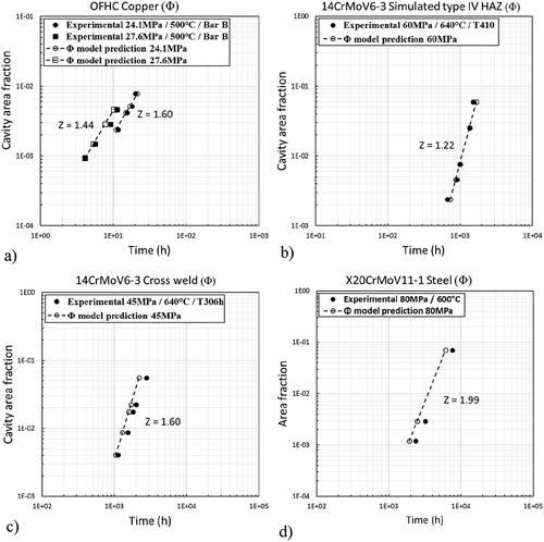 Figure 6. Predicted (with the new Φ model) and measured evolution of creep cavitation damage for restricted test series in (a) OFHC copper [Citation20], (b) 0.5CMV simulated type IV HAZ [Citation23], (c) cross-weld 0.5CMV steel [Citation23] and (d) X20 steel base material [Citation21, Citation22].