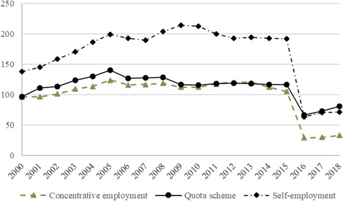 Figure 1. The trend of the number of disability employment forms submitted from 2000 to 2018 in China (unit: ten thousand).