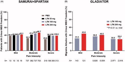 Figure 3. 2-H most bothersome symptom freedom: (A) percentage of study participants in SAMURAI + SPARTAN and (B) percentage of migraine attacks in GLADIATOR. Abbreviations. LTN, lasmiditan; MBS, most bothersome symptom. Panel (A) shows the percentage of participants in SAMURAI + SPARTAN with 2-h MBS freedom, N = number of study participants included in the analysis; Panel (B) shows the percentage of migraine attacks in GLADIATOR for which there was 2-h MBS freedom, N = number of migraine attacks included in the analysis.