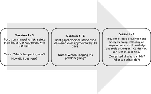 Figure 1. Specification of the James’ Place model. Three boxes showing the structure of JPM delivery in three stages each comprised of three sessions, and descriptions of the corresponding focus of each stage and LYCT delivered.