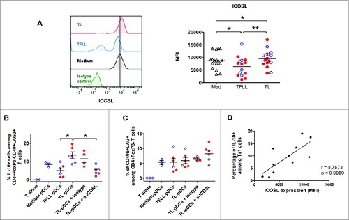 Figure 4. Tumor-derived pDCs induce the production of IL-10 by Tr1 cells through ICOS-ligand-ICOS signaling. (A) Blood pDCs isolated from healthy donors after overnight culture in the presence of lysates from TFL (TFLL-pDCs) or tumor tissue (TL-pDCs) were analyzed for the expression of ICOS-L. pDCs exposed to tissue lysates were used to stimulate autologous naive CD4+ T cells. The expression of IL-10 (B) and CD49b and Lag-3 (C) were analyzed on CD4+ T cells after co-culture with pDCs and re-stimulation with PMA/Ionomycin. IL-10 production was analyzed in CD3+CD4+FoxP3−CD49b+LAG-3+ T cells. To evaluate the impact of ICOS-ICOS-L signaling, cells were co-cultured in the presence of 50 ug/mL of control isotype antibody or anti-ICOS-L neutralizing antibody. Values are means ± SEM, *p < 0.05, **p < 0.01. Red dots represent HCC lysates and blue open dots LM-CRC lysates. (D) Pearson correlation analysis of the expression of ICOSL on pDCs cultured with medium, TFLL or TL, and the percentage of IL-10+ Tr1 cells detected after co-culture.