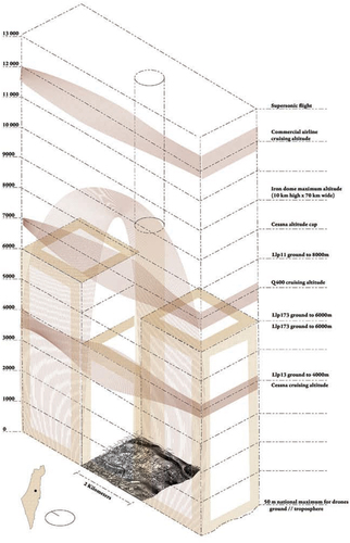 Figure 9. Comparative Axonometric Drawings: Airspace Restrictions and Occupations over Jerusalem. Credit: Harrison Lane, Carleton M.Arch Student