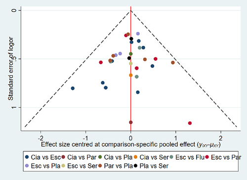 Figure 8 Comparison-adjusted funnel plots.
