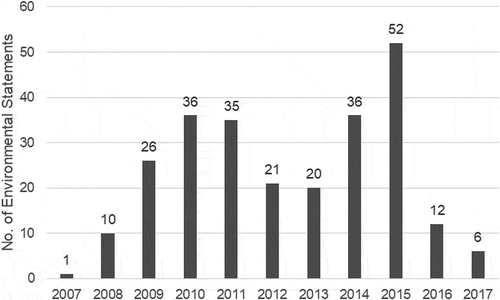 Figure 3. Environmental statements registered in APA between 2007 and 2017 (source: REA Citation2018).