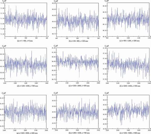 Figure 10. (a)~(f).Graphs showing the variation of sensor 1# capacitance Cp versus measurement times n at different control rod positions with the grounded control rod.