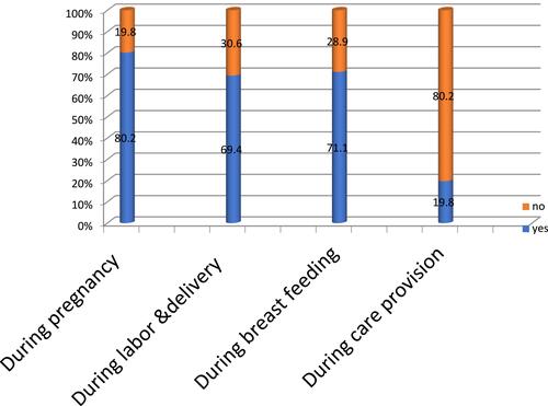 Figure 5 Knowledge about the time of MTCT of a pregnant mother who attending ANC clinic in Dil Chora Referral Hospital, Dire Dawa, 2017.