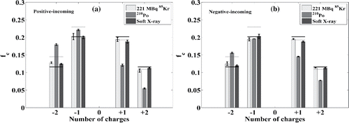 Figure 3. Singly and doubly charging fractions obtained with different bipolar chargers when the 300 nm particles entering the tested bipolar charger are (a) positively-charged; (b) negatively-charged. The flowrate through the bipolar chargers is 0.3 l min−1. Ammonia sulfate particles are used for singly charging fraction measurements while DOS particles are used for doubly charging fraction measurements.