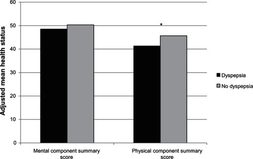 Figure 1 Adjusted mean health status (as measured by the Short-Form 12 version 2 instrument) between those with and without dyspepsia.