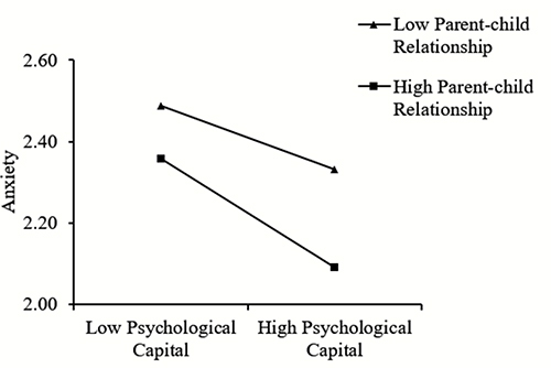 Figure 2 Moderating the Role of Parent-Child Relationship in the Relationship between Psychological Capital and Anxiety (Cognitive Reappraisal mediating).