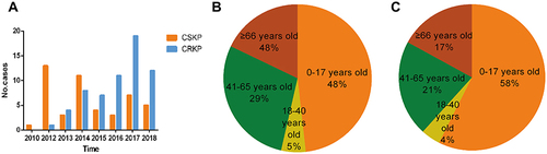 Figure 1 (A) Isolation of CRKP and CSKP over the past 9 years. CRKP isolates increased almost every year, and most strains were isolated in 2017. (B) Age distribution of patients with CRKP strains. (C) Age distribution of patients with CSKP strains.