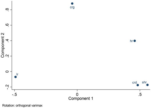 Figure A2. Principal component analysis: rotated component loadings. Source: Authors’ estimates.