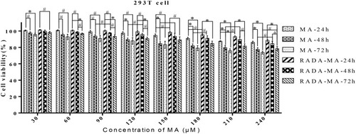 Figure 9 Cellular toxicity of RADA16-I–mangiferin (MA) in situ hydrogel and free MA on 293T cells. [RADA16-I]=5 mg/mL; data calculated from three independent experiments.Notes: #P<0.05, *P<0.01.