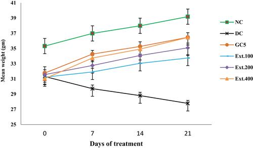 Figure 1 Effect of extract on body weight in diabetic mice.Note: Data expressed as means ± SEM (n=5).Abbreviations: Ext.100, 100 mg/kg extract; Ext.200, 200 mg/kg extract; Ext.400, 400 mg/kg extract; GC5, glibenclamide 5 mg/kg; NC, normal control; DC, diabetic control.