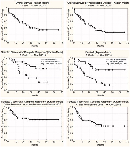 Figure 6. Top left: Overall survival of 73 patients with locally recurrent breast cancer treated with re-irradiation and wIRA-hyperthermia. Top right: Overall survival of 64 patients (macroscopic disease) with locally recurrent breast cancer treated with re-irradiation and wIRA-hyperthermia. Middle left: Influence of local control on survival after CR. 32 patients had local control throughout life time (upper curve), 16 patients presented with re-recurrences (lower curve). Difference is statistically significant (log rank test p = .03). Middle right: Influence of lymphangiosis carcinomatosa on survival. Forty-six patients had lymphangiosis carcinomatosa (lower curve), 18 patients presented with macroscopic disease without lymphangiosis (upper curve). Difference is statistically significant (log rank test p < .001). Bottom left: Local progression-free survival until re-recurrence after CR (n = 48). Bottom right: Local progression-free survival until re-recurrence or patient death after CR (n = 48).