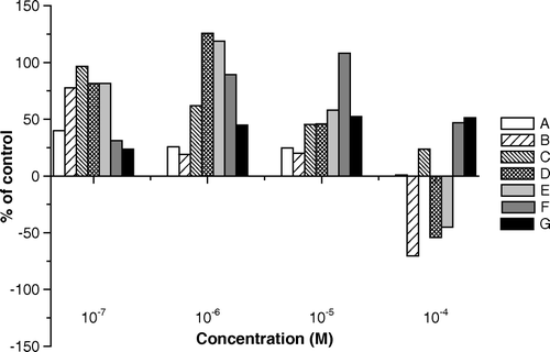 Figure 5.  Effects of different concentrations of the flavonoids isolated from L. sibiricus leaves on root elongation of Lactuca sativa, 120 h after sowing. A = quercetin-3-O-α-L-rhamnopyranosyl-(1 > 6)-β-D-galactopyranoside; B = rutin; C = hyperin; D = isoquercetrin; E = 3′-OH-genkwanin; F = genkwanin; G = quercetin.