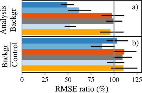 Fig. 5. Quotient of RMSE between ensemble mean in analysis and in background forecast (a) and quotient of RMSE between ensemble mean in background forecast and for CONTROL experiment (b). Ratios are valid for WIND experiment and are averaged over all analysis times and all heights, expect 2-meter height. Coloured bars have the same meaning as in Figure 3. The black lines represent the bootstrapped 5% and 95% percentile based on 1000 samples.