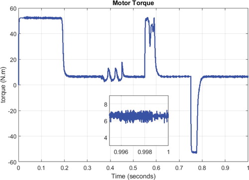 Figure 9. Motor torque in the open phase fault in view of equal current scheme.