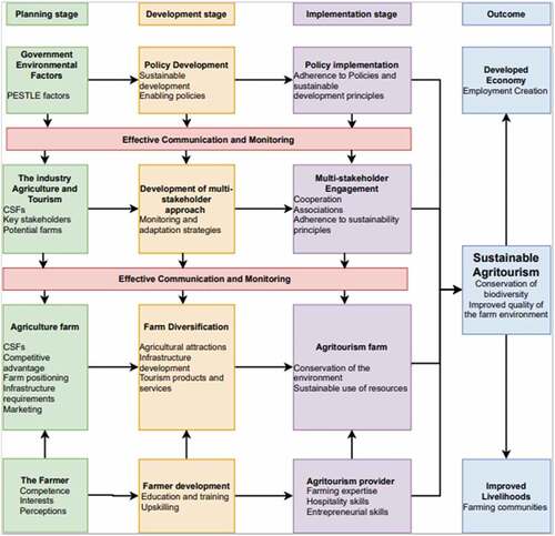 Figure 1. Framework for sustainable agritourism in Zimbabwe.