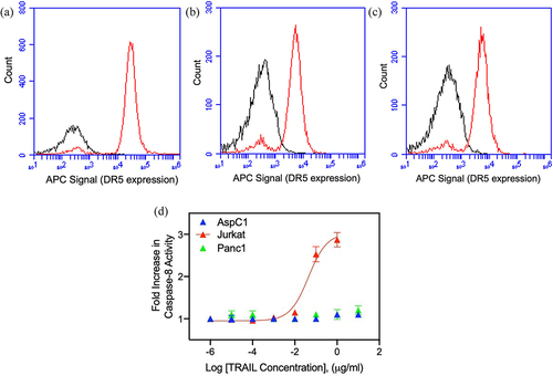 Figure 1. Surface expression of DR5 and TRAIL sensitivity of Jurkat and pancreatic cancer cells. FACS data demonstrate surface expression of DR5 on Jurkat (a), AsPC1(b) and Panc1 (c) cells. Cells were incubated with the APC-conjugated anti-DR5 antibody and analyzed by flow cytometry. The red line indicates cells labeled with anti-DR5 antibody and black line for unlabeled cells. (d) TRAIL sensitivity of AsPC1, Panc1 and Jurkat cancer cells. Caspase-8 activity was measured in Jurkat, and pancreatic cancer cells treated with increasing concentrations of TRAIL (0.000001–10 μg/ml). Data are presented as mean ± standard deviation (N = 3).
