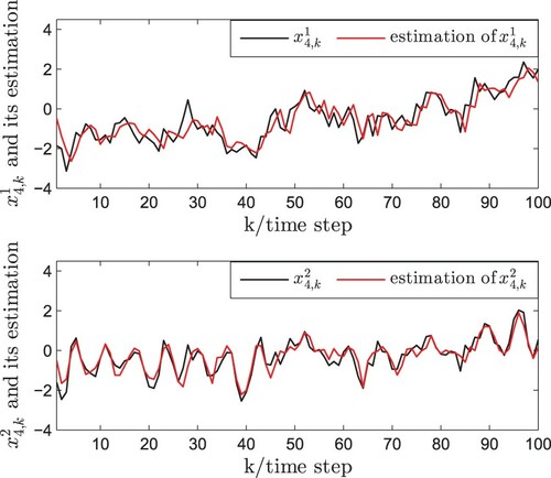 Figure 4. The trajectories of x4,k and its estimations.