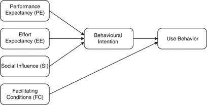 Figure 1 Unified theory of acceptance and use of technology (CitationVenkatesh et al, 2003).