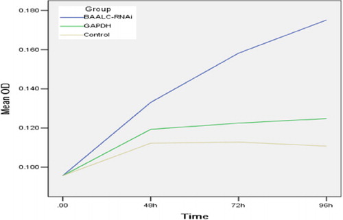 Figure 3. Mean ODs were measured by CCK-8 assay, proliferation of KG1a-BAALC shRNA cells was significantly suppressed at each different time point (48, 72 and 96 hours), compared with the control groups during the time course.