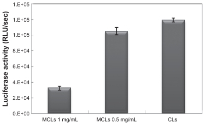 Figure 6 Comparing the nonmagnetic induction transfection efficiencies of lipoplexes under the optimal transfection conditions (6-hour incubation time) in Chinese hamster ovary cells.Abbreviations: CL, cationic liposome; MCL, magnetic cationic liposome; RLU, relative light unit.