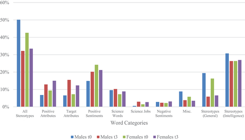 Figure 9. Types of words used to describe scientists over time, by gender.