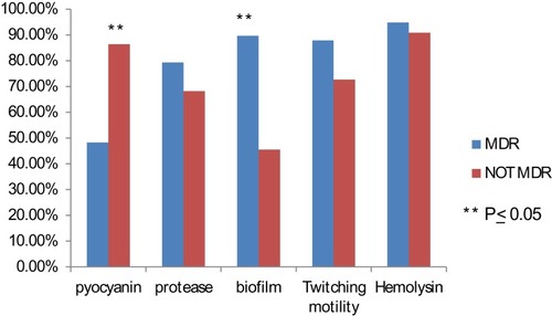 Figure 1 Virulence factors in MDR and non-MDR P. aeruginosa strains.